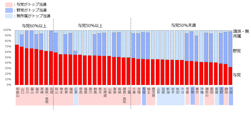 2019年参院選の選挙区を与党の得票率降順に並べたグラフ