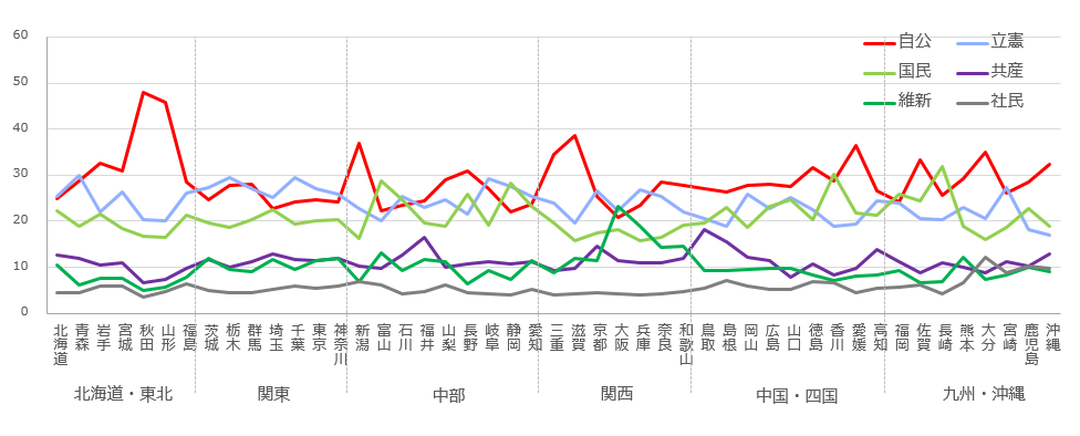 公示中の主要政党のインターネット上の相対的注目度を都道府県別に示したグラフ