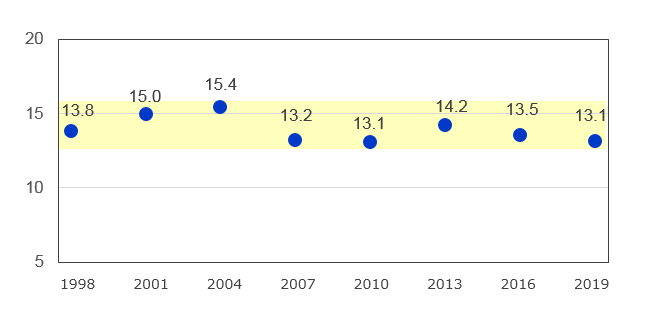 1998年以降の参院選の比例代表における公明党の得票率を時系列で表したグラフ