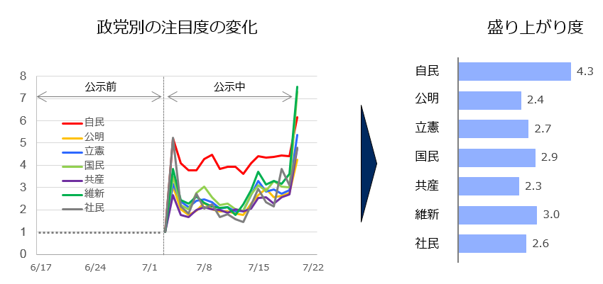 主要政党別のインターネット上の注目度を、公示前を基準として公示中の時系列変化を示したグラフ