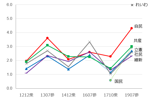 2012年衆院選以降の国政選挙における主要政党の盛り上がり度の変化を時系列で表したグラフ
