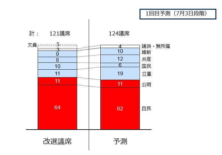 比例と選挙区を合計した124議席の政党別予測を表したグラフ