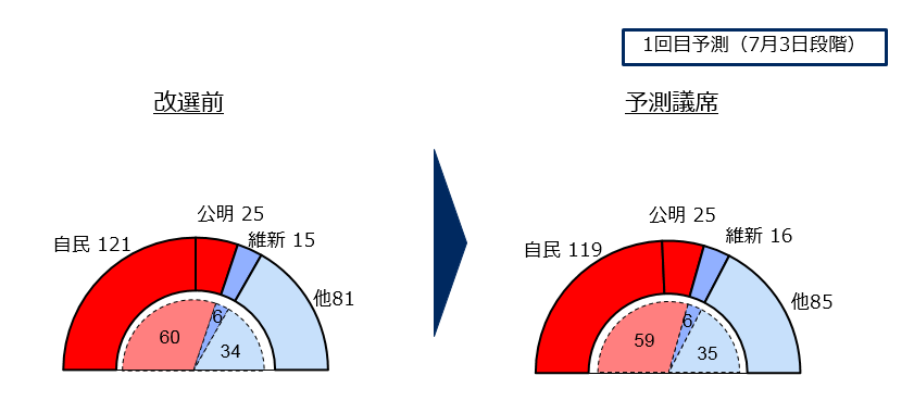 非改選議席を含む245議席の政党内訳を予測したグラフ 