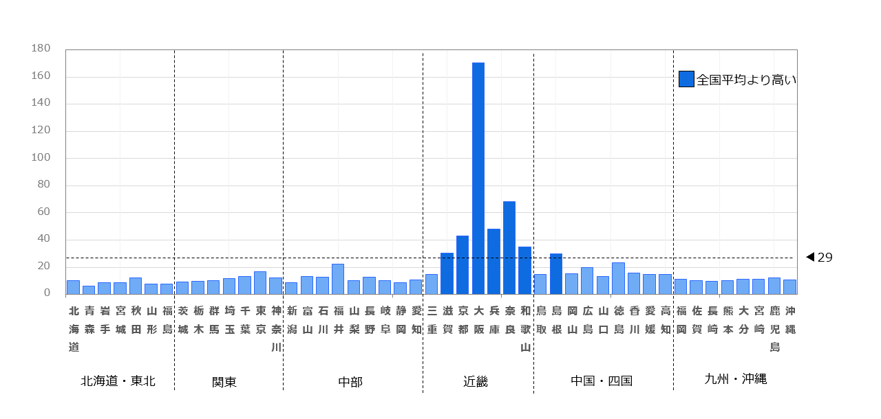47都道府県別の「大阪都構想」の注目度を指数化した棒グラフ