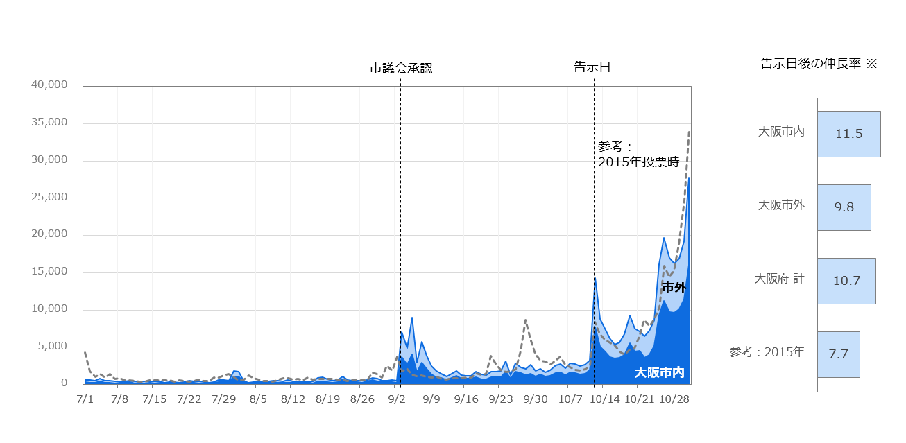 大阪市内の「大阪都構想」の注目度の日別推移の折れ線グラフ