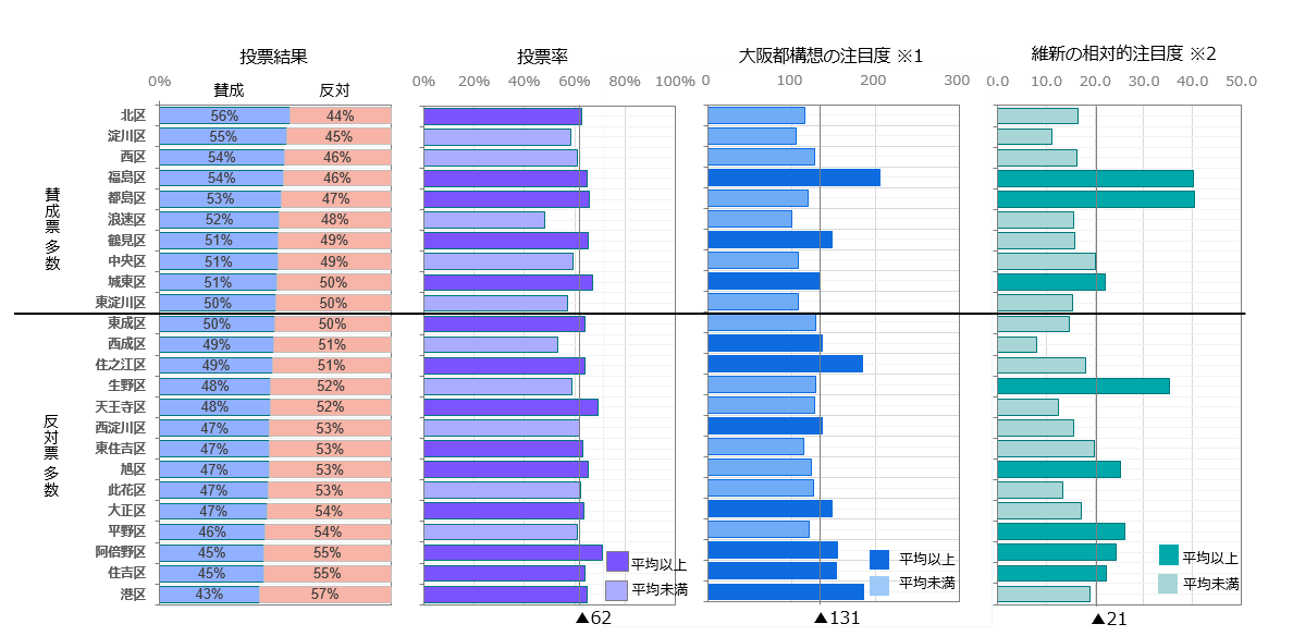 大阪市区別の投票結果と投票率、「大阪都構想」および維新への注目度の棒グラフ