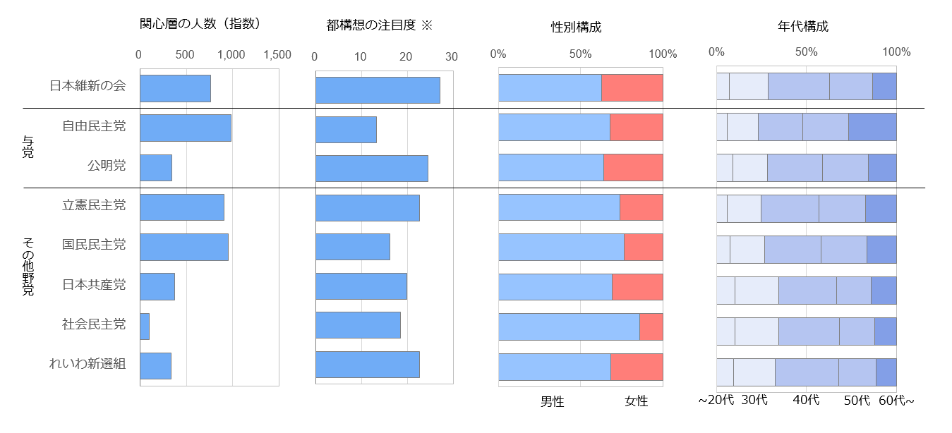 大阪市内の主要政党の関心層ごとの「大阪都構想」への注目度を表した棒グラフ
