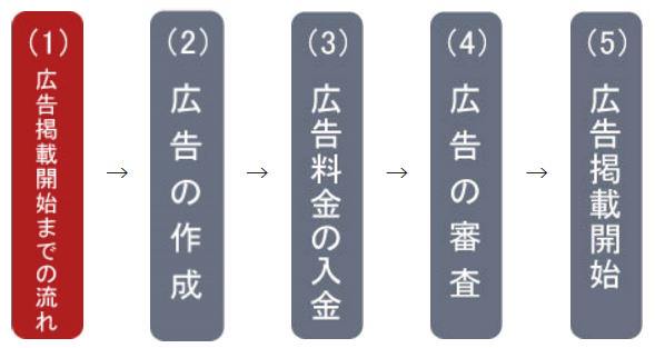 広告掲載までの流れイメージ