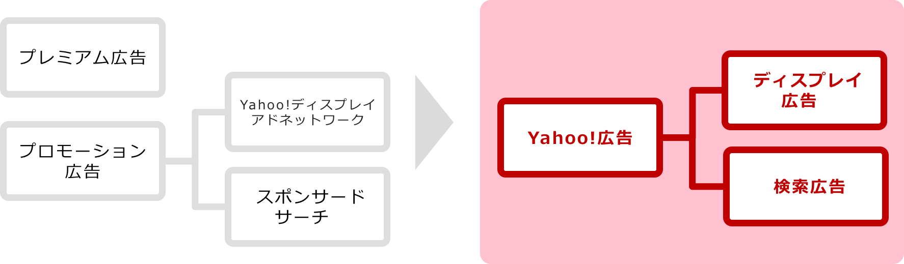 事前告知 広告 サービスリニューアルのお知らせ Yahoo 広告 公式 ラーニングポータル