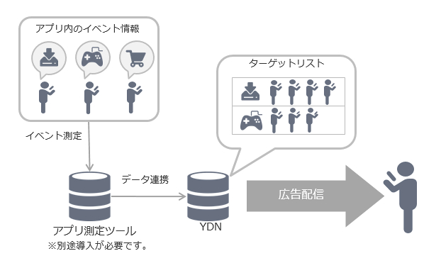 Ydn アプリのイベント情報をもとにしたターゲティング機能追加のお知らせ Yahoo 広告